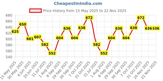 flipkart.com naari villa 1000 ml 2Compartments naari villa Price History Graph from 15 May 2025 to 22 Nov 2025