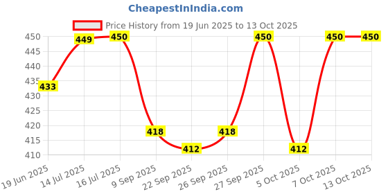 flipkart.com naari villa Table Floor Lamp naari villa Price History Graph from 19 Jun 2025 to 13 Oct 2025