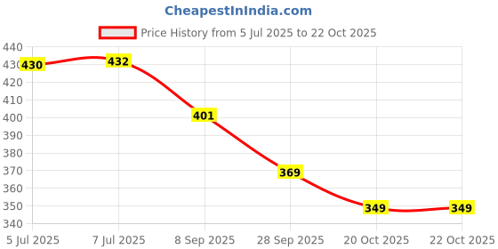 flipkart.com naaritva PREMIUM FACE AND EYE MAKEUP COMBO KIT naaritva Price History Graph from 5 Jul 2025 to 22 Oct 2025