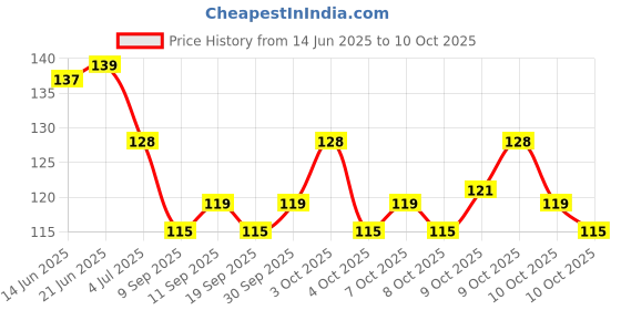 flipkart.com naaritva PREMIUM KAJAL MASCARA EYELINER COMBO WITH LIPSTICK EYELINER KAJAL 1 ml naaritva Price History Graph from 14 Jun 2025 to 10 Oct 2025