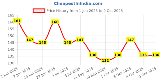 flipkart.com naaritva PREMIUM RED EDITION LIPSTICK COMBO WITH WATERPROOF EYELINER AND KAJAL COMBO naaritva Price History Graph from 1 Jun 2025 to 8 Oct 2025