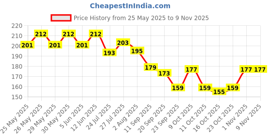flipkart.com cameleon NaArt Super Glue Stronger 20g cameleon Price History Graph from 25 May 2025 to 8 Nov 2025