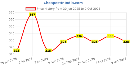 flipkart.com naartjie 100 W Multicolor Hand Blender naartjie Price History Graph from 30 Jun 2025 to 9 Oct 2025