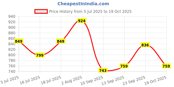 flipkart.com naartjie 150 W Black Hand Blender naartjie Price History Graph from 5 Jul 2025 to 19 Oct 2025