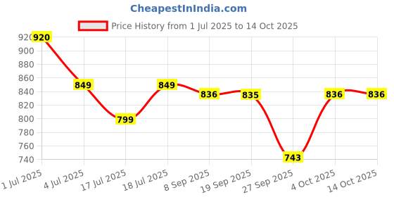 flipkart.com naartjie 50 W Black Hand Blender naartjie Price History Graph from 1 Jul 2025 to 14 Oct 2025