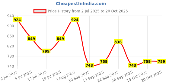 flipkart.com naartjie 50 W Black Hand Blender naartjie Price History Graph from 2 Jul 2025 to 20 Oct 2025