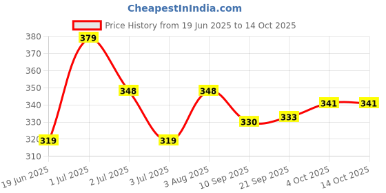 flipkart.com naartjie 50 W Purple Hand Blender naartjie Price History Graph from 19 Jun 2025 to 13 Oct 2025