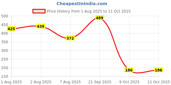 flipkart.com naartjie Deer Horn Water Bottle with Strap, Silicone Straw, Leakproof, Unbreakable naartjie Price History Graph from 1 Aug 2025 to 11 Oct 2025
