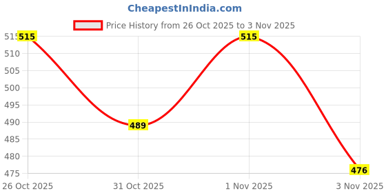 flipkart.com naavkar ventures Metal Wall Mounted Heavy Duty AC Outdoor Unit Stand 53CM * 15CM Shelf Bracket naavkar ventures Price History Graph from 26 Oct 2025 to 2 Nov 2025
