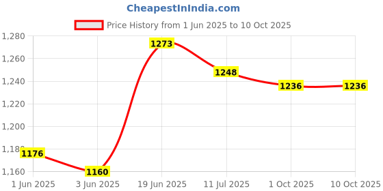 flipkart.com naayagi - MADURAI ARTISANS MADE - PURE IRON - ROUND FLAT TAWA FOR DOSA, ROTI WITH DOUBLE HANDLE - Tawa 30 cm diameter naayagi Price History Graph from 1 Jun 2025 to 9 Oct 2025