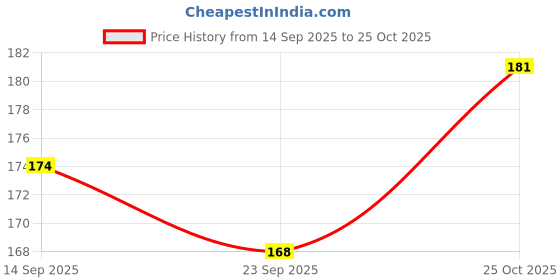flipkart.com naaz pet Stainless Steel Bowl for Feeding Small Dogs Cats and Rabbit (Silver 200 ml X 2) Anti Skid Stainless Steel Bowl for Feeding Small Dogs Cats and Kittens (Silver, 200 ml X 2) - Set of 2 ROUND Steel Pet Bowl (200 ml Silver) Stainless Steel Pet Bowl naaz pet Price History Graph from 14 Sep 2025 to 25 Oct 2025