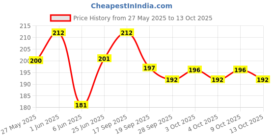flipkart.com naaz Polyester Waterproof 3D Printed Doraemon Lunch/Tiffin Bag (Pink) Waterproof Lunch Bag naaz Price History Graph from 27 May 2025 to 13 Oct 2025