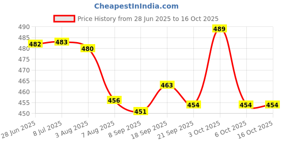 flipkart.com naaz rare collection 1 Rupee Big Coin, Small Coin, Satellite, Tiger, Tractor, Block Boat, Peacock Medieval Coin Collection naaz rare collection Price History Graph from 28 Jun 2025 to 15 Oct 2025