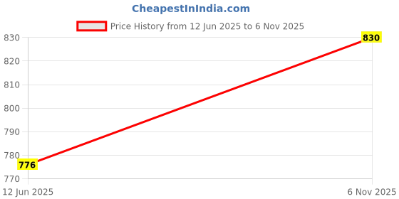 flipkart.com naaz rare collection 2 Rupees Bronze Printed Currency naaz rare collection Price History Graph from 12 Jun 2025 to 6 Nov 2025