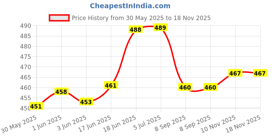 flipkart.com naaz rare One Quarter Anna 1938 To 1942 Complete Set, 1st-Head, 2nd-Head Medieval Coin Collection naaz rare Price History Graph from 30 May 2025 to 17 Nov 2025