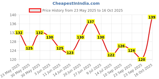 flipkart.com nabaani Alphanumeric Non-Toxic EVA MAT Puzzle for Kids Interlocking Learning Alphabet and Number Mat|Early Learning 02 nabaani Price History Graph from 23 May 2025 to 16 Oct 2025