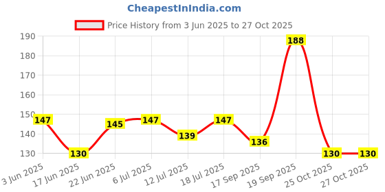 flipkart.com nabaani BIRTHDAY GIRL SASH LIGHT PINK-01 nabaani Price History Graph from 3 Jun 2025 to 27 Oct 2025