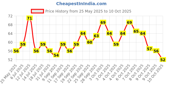flipkart.com nabaani Bouncing Clay 12 Colors Magic Clay Nature Color DIY Air Dry Clay with Tools as Best Present for Children 15 nabaani Price History Graph from 25 May 2025 to 9 Oct 2025