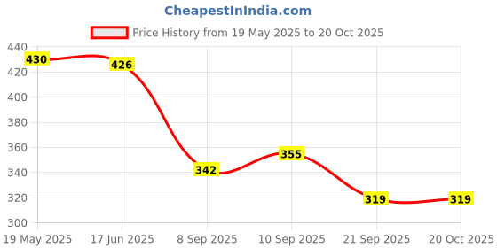 flipkart.com nabaat 20 L Gym Duffel Bag - Duffle Bag - Grey, Black nabaat Price History Graph from 19 May 2025 to 19 Oct 2025