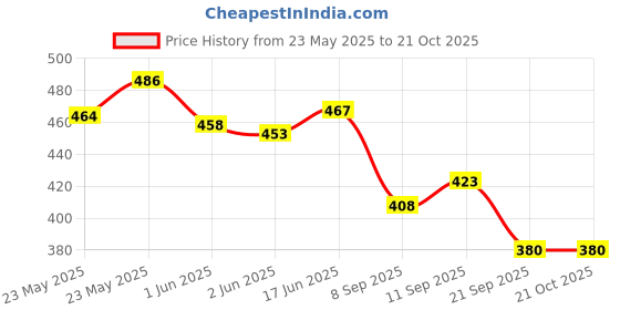 flipkart.com nabaat Black Men Sling Bag QuickQuench Sling Bag for Travel Bag with Water nabaat Price History Graph from 23 May 2025 to 21 Oct 2025