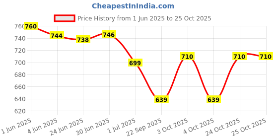 flipkart.com nabaat Black Men Sling Bag Side Sling Cross Body Bag, Messenger Office College Satchel Bag, Casual Work Bag nabaat Price History Graph from 1 Jun 2025 to 24 Oct 2025