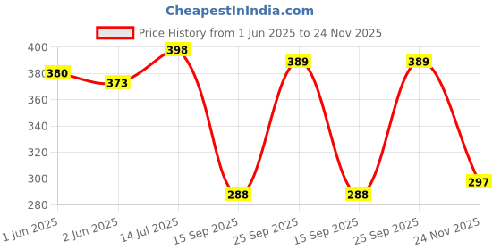 flipkart.com nabaat Grinder Cover nabaat Price History Graph from 1 Jun 2025 to 24 Nov 2025