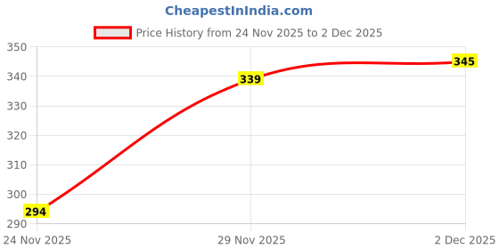 flipkart.com nabaat Grinder Cover nabaat Price History Graph from 24 Nov 2025 to 29 Nov 2025