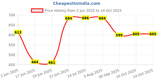 flipkart.com nabaat RefrigeratorCover nabaat Price History Graph from 2 Jun 2025 to 14 Oct 2025