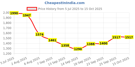flipkart.com nabaat Solid 6 Seater Table Cover nabaat Price History Graph from 5 Jul 2025 to 14 Oct 2025