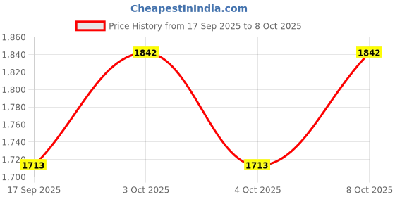 flipkart.com nabab Led 3 mode Mirror For Bathroom || Size 18x24, Bathroom Mirror nabab Price History Graph from 17 Sep 2025 to 8 Oct 2025
