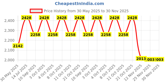 flipkart.com nabab Led Mirror for bathroom || Size 18x24, Bathroom Mirror nabab Price History Graph from 30 May 2025 to 30 Nov 2025