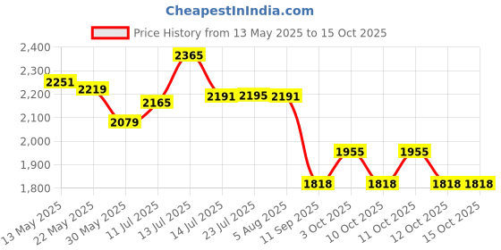 flipkart.com nabab Led Mirror for bathroom oval Shape || Size 18x24, Bathroom Mirror nabab Price History Graph from 13 May 2025 to 12 Oct 2025