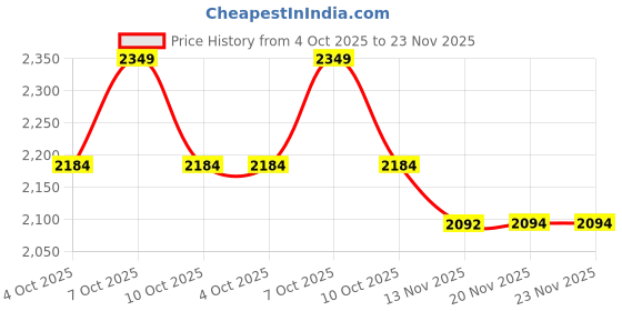 flipkart.com nabab Led Mirror for bathroom Wash Basin|| Size 18x24, Bathroom Mirror nabab Price History Graph from 4 Oct 2025 to 23 Nov 2025
