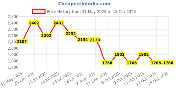 flipkart.com nabab Led Mirror for bathroom Wash Basin|| Size 18x24, (Decorative Finish : Polished) Bathroom Mirror nabab Price History Graph from 31 May 2025 to 14 Oct 2025