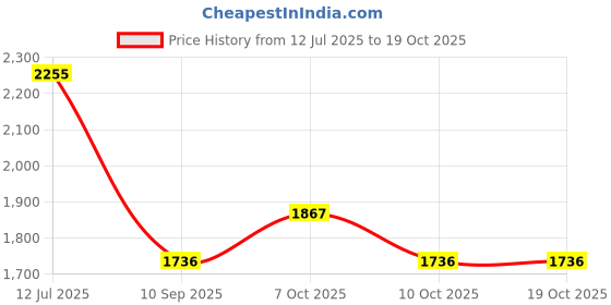 flipkart.com nabab Led Mirror for bathroom|| Size 18x24, Bathroom Mirror nabab Price History Graph from 12 Jul 2025 to 19 Oct 2025
