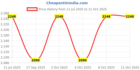 flipkart.com nabab Led Mirror Round shape|| Size 18x18 Bathroom Mirror nabab Price History Graph from 11 Jul 2025 to 10 Oct 2025