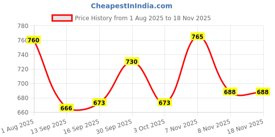 flipkart.com nabaji Microfiber 400 GSM Bath, Beach, Sport, Hair Towel nabaji Price History Graph from 1 Aug 2025 to 17 Nov 2025