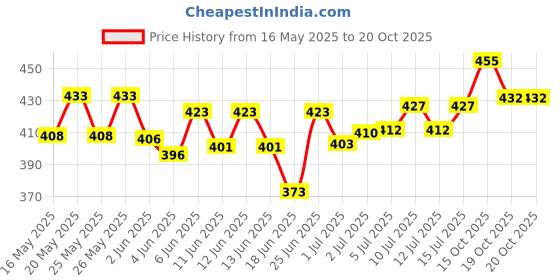flipkart.com akansha Nabakuntal Hair Tonic For Hair Growth, Hair Fall Control and Dandruff Solution akansha Price History Graph from 16 May 2025 to 20 Oct 2025