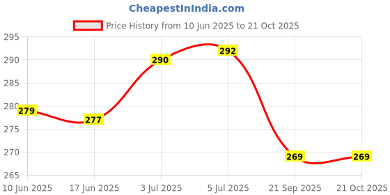 flipkart.com qwera Nabhi - Belly Button Oil for Joint Pain Relief Chemical-Free Ayurvedic Nabhi Oil qwera Price History Graph from 10 Jun 2025 to 21 Oct 2025