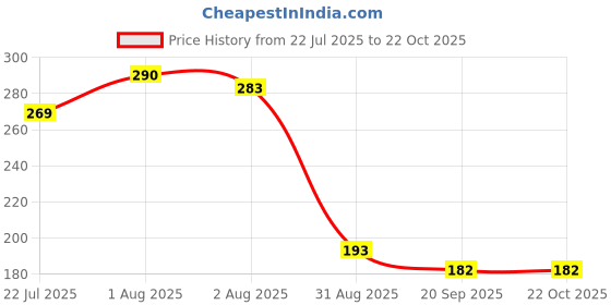 flipkart.com floral beauty NABHI OIL floral beauty Price History Graph from 22 Jul 2025 to 21 Oct 2025