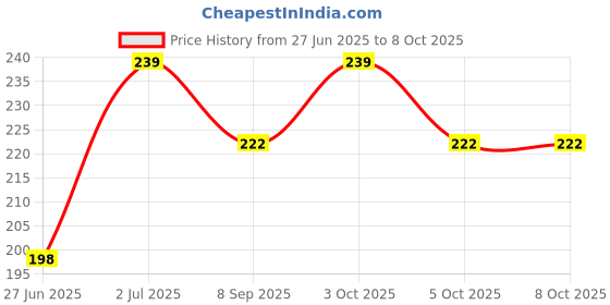 flipkart.com sdl Nabhi Oil Your Daily Dose of Wellness sdl Price History Graph from 27 Jun 2025 to 8 Oct 2025