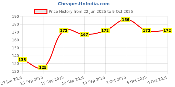 flipkart.com sdl Nabhi Oil Your Natural Solution for Wellness sdl Price History Graph from 22 Jun 2025 to 8 Oct 2025