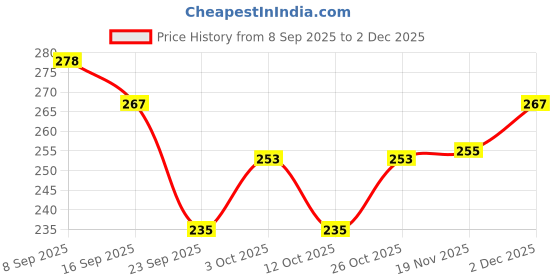 flipkart.com nabhu Adjustable Water Sprinkler Faucet Nozzle nabhu Price History Graph from 8 Sep 2025 to 2 Dec 2025
