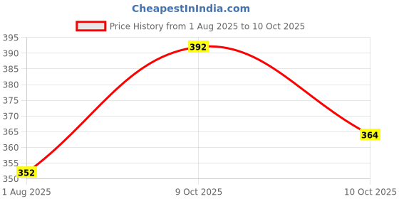 flipkart.com nabhu Empty Cutlery Holder Case nabhu Price History Graph from 1 Aug 2025 to 9 Oct 2025