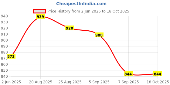flipkart.com nabhu Telephone KX-T777 Corded Landline Phone nabhu Price History Graph from 2 Jun 2025 to 18 Oct 2025