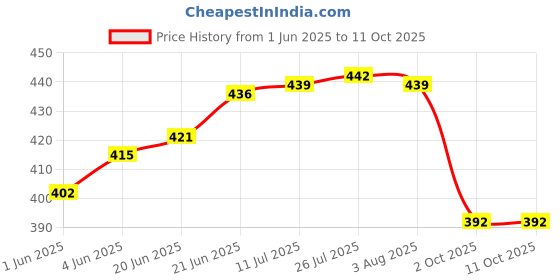 flipkart.com nabhya 1.2 L Plastic Ice Bucket Plastic,Ice Pail, Insulated Ice Box with Stainless Steel Tong Ice Bucket nabhya Price History Graph from 1 Jun 2025 to 10 Oct 2025