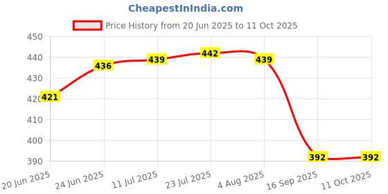 flipkart.com nabhya 1.2 L Plastic Insulated Ice Bucket Plastic,Ice Pail, Ice Box with Stainless Steel Tong Ice Bucket nabhya Price History Graph from 20 Jun 2025 to 11 Oct 2025