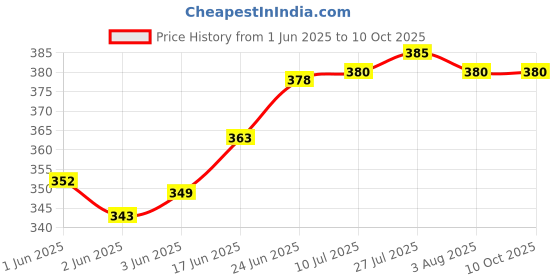 flipkart.com nabhya 2 in 1 Multi Use Radiant Fruit & Vegetable Strainer And Plastic Fruit & Vegetable Basket nabhya Price History Graph from 1 Jun 2025 to 9 Oct 2025