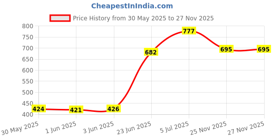 flipkart.com nabhya 2 In 1 Rabbit Face Toilet Trainer Baby Potty Seat Cum Baby Seat Face with Removable Bowl & Closing Lid Potty Seat nabhya Price History Graph from 30 May 2025 to 27 Nov 2025