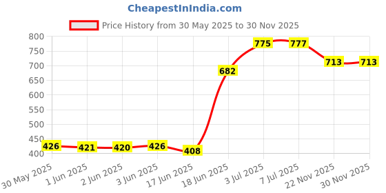 flipkart.com nabhya 2 In 1 Rabbit Face Toilet Trainer Baby Potty Seat Cum Baby Seat Face with Removable Bowl & Closing Lid Potty Seat nabhya Price History Graph from 30 May 2025 to 30 Nov 2025